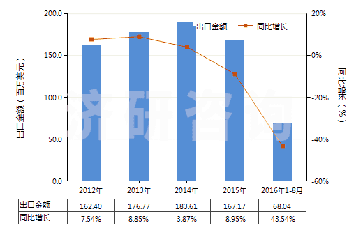 2012-2016年8月中國無水氟化鋁(HS28261210)出口總額及增速統(tǒng)計(jì) 2012-2016年8月中國無水氟化鋁(HS28261210)出口總額及增速統(tǒng)計(jì)